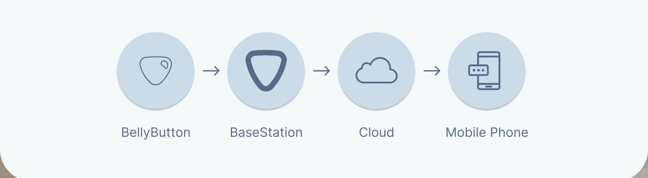 Data flow: BellyButton to BaseStation to Cloud to Mobile Phone